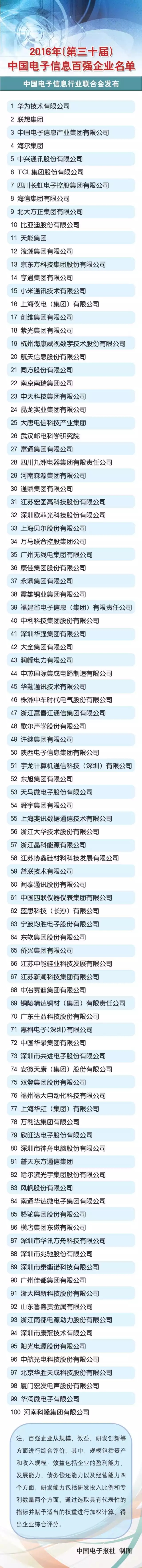 2016年中國(guó)電子信息百?gòu)?qiáng)企業(yè)名單出爐