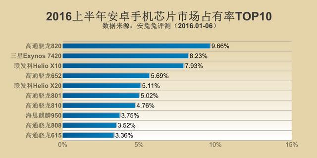 上半年安卓手機處理器份額排行榜:驍龍820第一 麒麟950第八