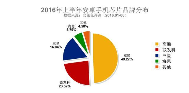 上半年安卓手機處理器份額排行榜:驍龍820第一 麒麟950第八