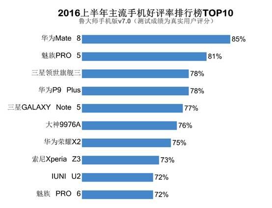 魯大師2016上半年手機(jī)好評(píng)榜:華為魅族三星居前三