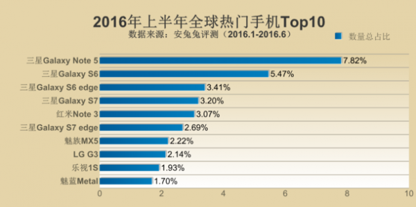 三星占據(jù)2016上半年安兔兔熱門手機(jī)排行榜Top3