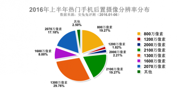 三星占據(jù)2016上半年安兔兔熱門手機(jī)排行榜Top3