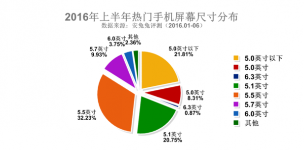 三星占據(jù)2016上半年安兔兔熱門手機(jī)排行榜Top3