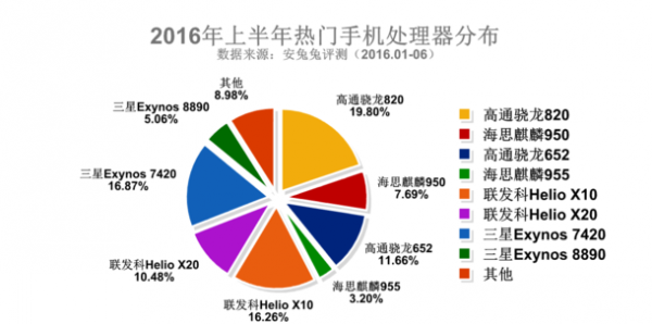 三星占據(jù)2016上半年安兔兔熱門手機(jī)排行榜Top3