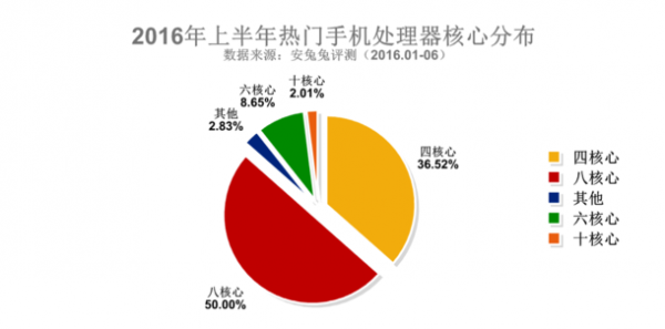 三星占據(jù)2016上半年安兔兔熱門手機(jī)排行榜Top3