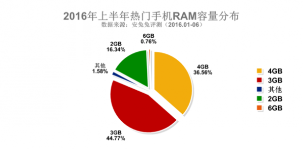 三星占據(jù)2016上半年安兔兔熱門手機(jī)排行榜Top3