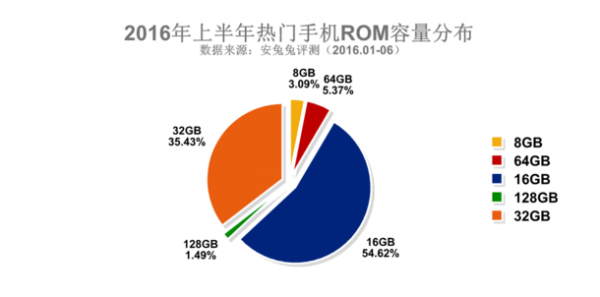 三星占據(jù)2016上半年安兔兔熱門手機(jī)排行榜Top3