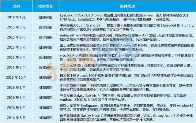 一張圖了解十大“虹膜/眼紋/眼球識(shí)別”消費(fèi)級(jí)終端