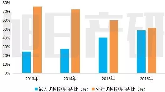 2016年嵌入式手機(jī)觸控結(jié)構(gòu)占比將達(dá)到48.5%