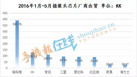 國產(chǎn)攝像頭芯片上半年出貨近800KK 比亞迪銷量實(shí)現(xiàn)逆襲