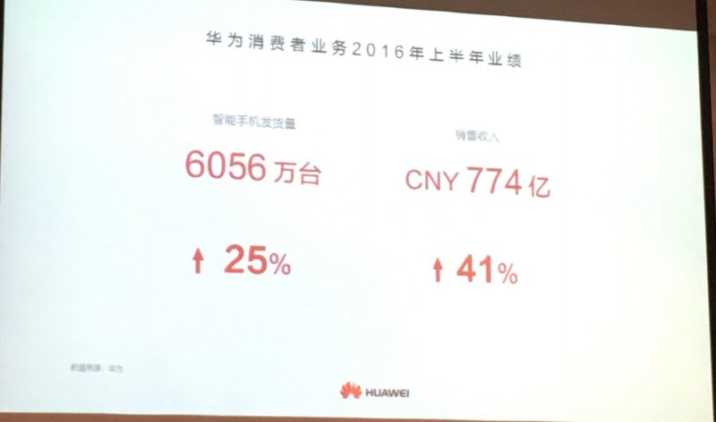 華為手機(jī)上半年出貨量為6056萬臺,余承東說2016年目標(biāo)是1.4億臺