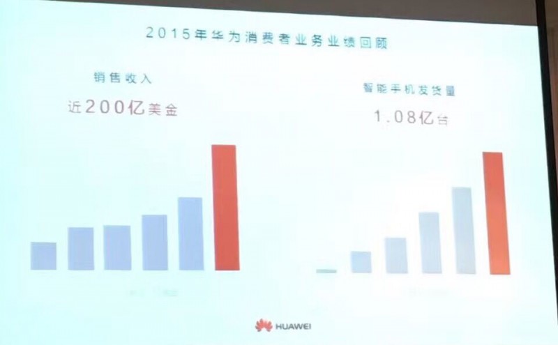 華為手機(jī)上半年出貨量為6056萬臺,余承東說2016年目標(biāo)是1.4億臺