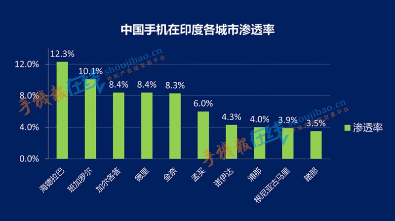 中國手機在印度各城市滲透率