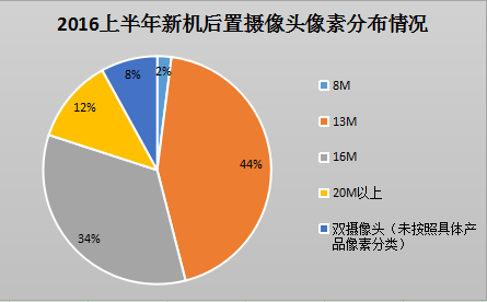 上半年攝像頭產(chǎn)業(yè)大盤(pán)點(diǎn)(1) 雙攝成當(dāng)紅“炸子雞”