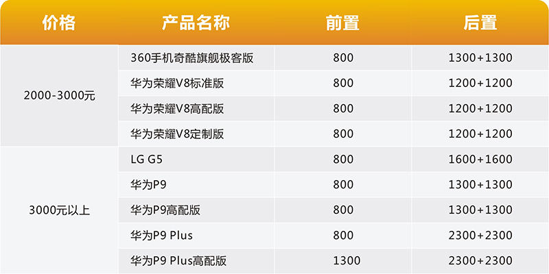 上半年攝像頭產(chǎn)業(yè)大盤(pán)點(diǎn)(1) 雙攝成當(dāng)紅“炸子雞”