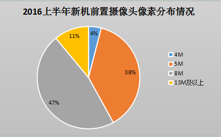上半年攝像頭產(chǎn)業(yè)大盤(pán)點(diǎn)(1) 雙攝成當(dāng)紅“炸子雞”