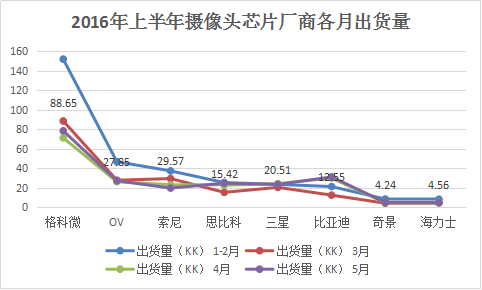 攝像頭模組出貨陣營分立 芯片鏡頭馬達(dá)破除一家獨大困局