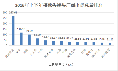 攝像頭模組出貨陣營分立 芯片鏡頭馬達(dá)破除一家獨大困局