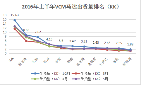 攝像頭模組出貨陣營分立 芯片鏡頭馬達(dá)破除一家獨大困局