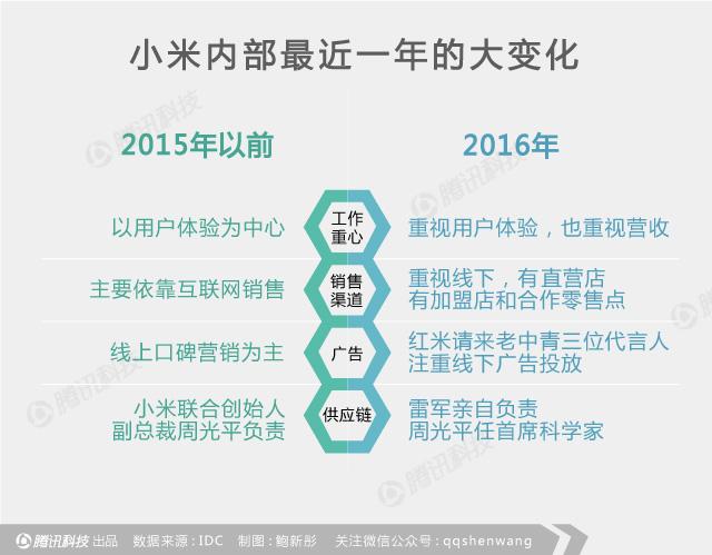 小米深陷“中年危機”：它如何變成自己曾經討厭的樣子？