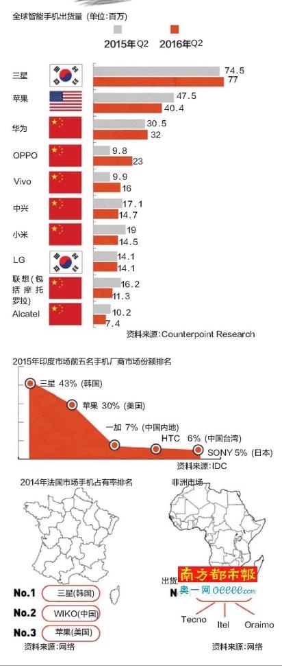 “非洲之王”傳音手機(jī)，下一站，印度！