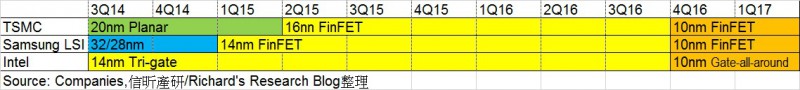 解析臺灣半導(dǎo)體巨擘(二)──2016 關(guān)鍵年，臺積電要靠10nm決勝