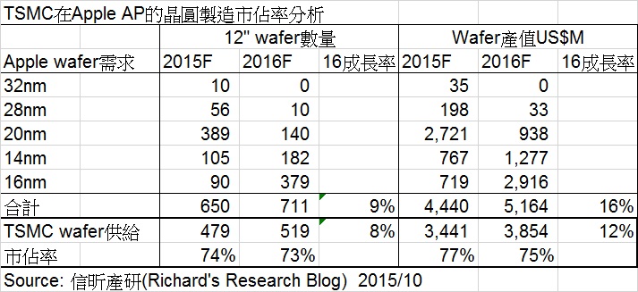 解析臺灣半導(dǎo)體巨擘(三)──臺積電要賺錢，得吃蘋果彌補高通轉(zhuǎn)單