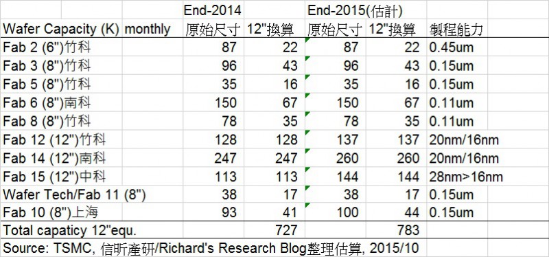 解析臺灣半導(dǎo)體巨擘(三)──臺積電要賺錢，得吃蘋果彌補高通轉(zhuǎn)單