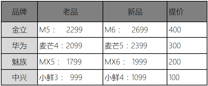 OPPO的線下模式是新圣經(jīng)？小米們的升級(jí)是跟風(fēng)與泡沫？