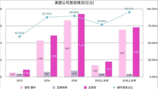 美圖公司招股書披露:上半年凈虧2.6億元 95.1%收入靠手機