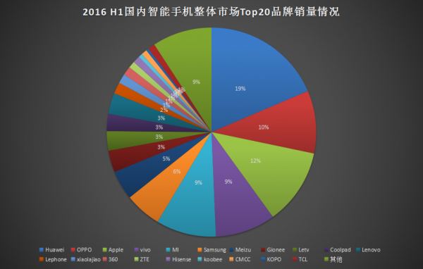 2016年上半年手機(jī)銷量出爐：華為、OPPO、蘋果分列前三