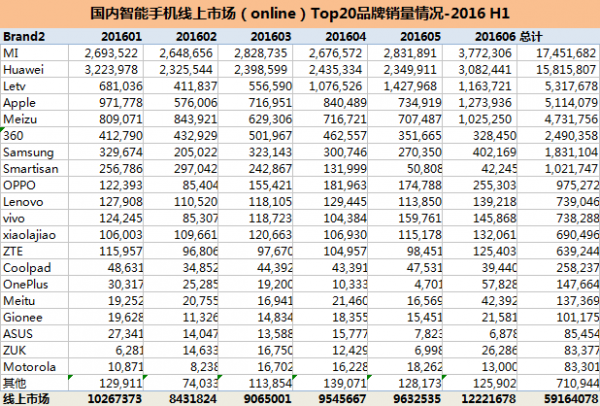 2016年上半年手機(jī)銷量出爐：華為、OPPO、蘋果分列前三