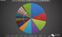 上半年國內(nèi)手機(jī)市場銷量排名：華為第一，蘋果第三