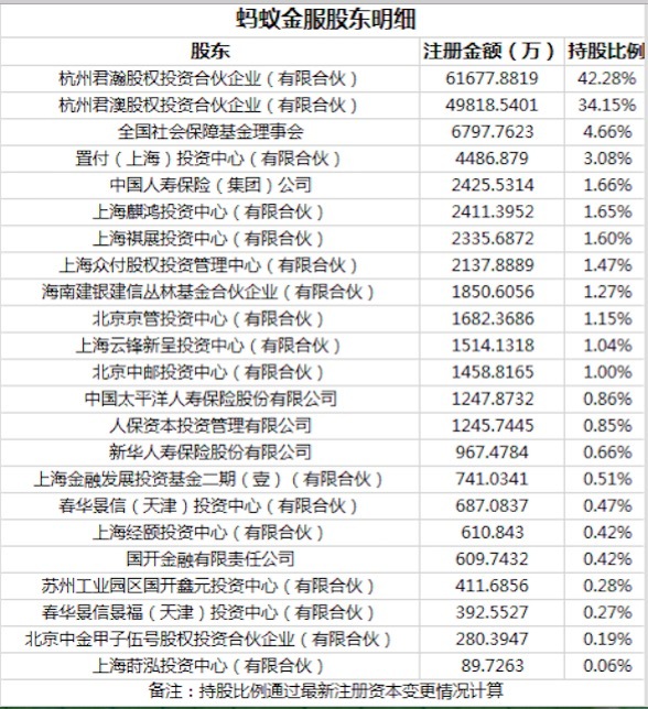 再傳螞蟻金服上市 馬云占股成謎