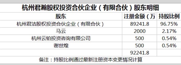 再傳螞蟻金服上市 馬云占股成謎