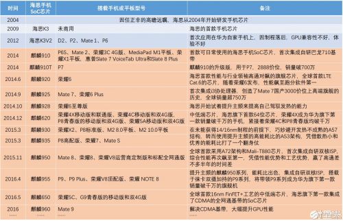 華為海思麒麟手機SoC芯片簡史