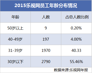 樂視如何“捆綁”員工、高管和股價？