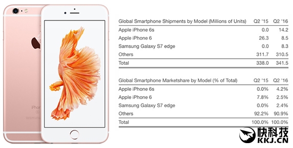真賣不動？iPhone 6S成全球最暢銷智能手機