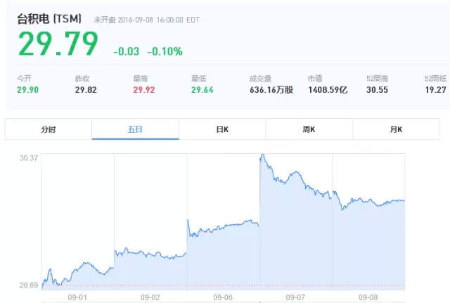 iPhone 7不被看好？蘋果臺灣供應(yīng)鏈應(yīng)聲大跌！