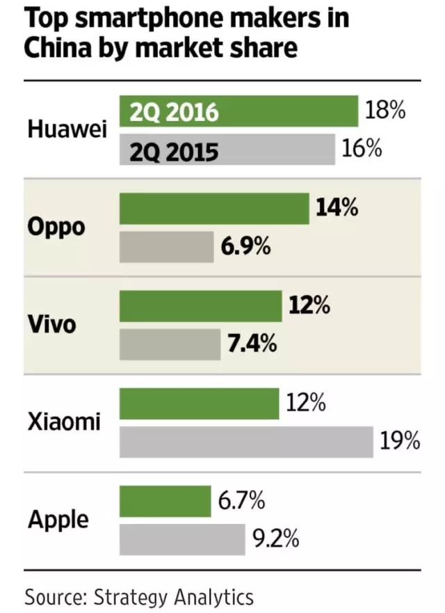 iPhone 7不被看好？蘋果臺灣供應(yīng)鏈應(yīng)聲大跌！