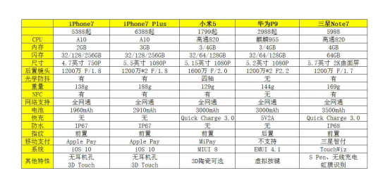 iPhone7/小米5/華為P9/三星Note7巔峰對(duì)決！