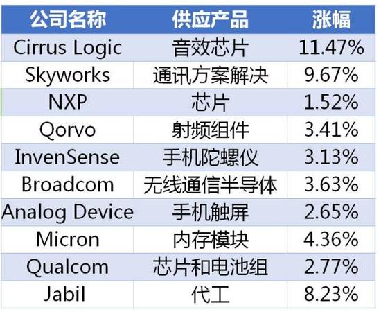 iPhone 7被炒到2萬(wàn)！巴菲特大賺 供應(yīng)商集體狂歡