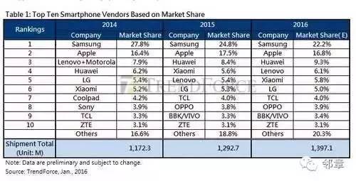 OPPO、vivo從默默無聞,突然成了香餑餑?他們是如何崛起的?