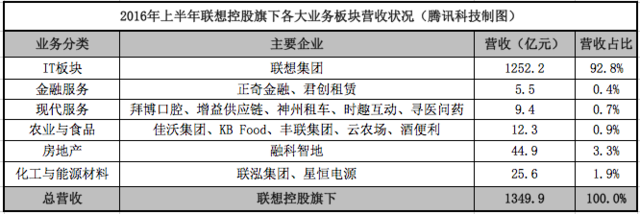聯(lián)想控股138億甩掉房地產(chǎn)資產(chǎn) 聚焦消費(fèi)和服務(wù)業(yè)