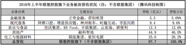 聯(lián)想控股138億甩掉房地產(chǎn)資產(chǎn) 聚焦消費(fèi)和服務(wù)業(yè)