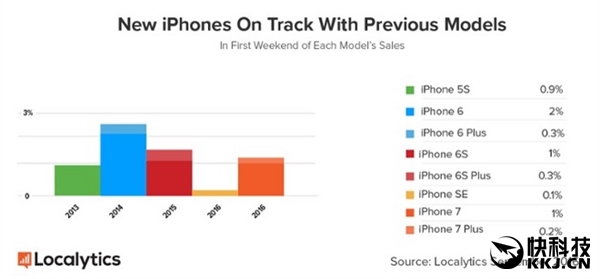 iPhone 7/7 Plus首周銷(xiāo)量曝光 讓人意外