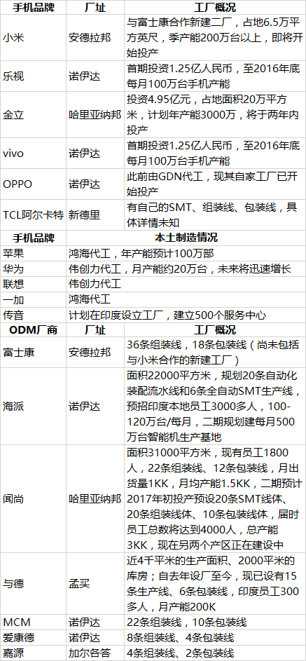 國產(chǎn)手機在印度 “落地生根” 金OV再現(xiàn)“渠道為王”