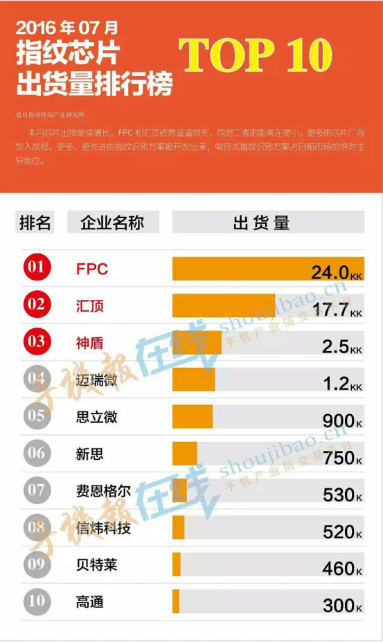 智能手機四大主流趨勢：雙攝、指紋識別、OLED面板、大容量存儲