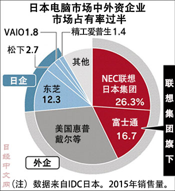 外媒:聯(lián)想欲收購富士通PC業(yè)務 日本政策投資銀行或出資