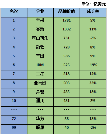 2016年全球最佳品牌排行榜 手機(jī)界蘋果三星華為上榜